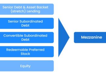 Mezzanine Financing 101: Definition, How it Works (2023 Updated)