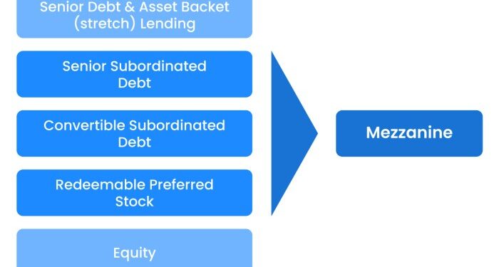 Mezzanine Financing 101: Definition, How it Works (2023 Updated)