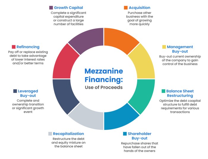 Mezzanine Financing 101: Definition, How it Works (2023 Updated)