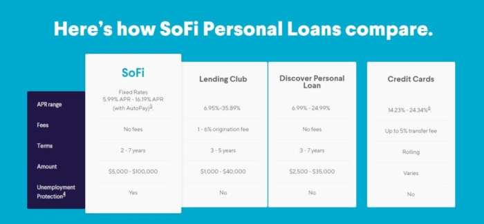 Sofi Personal Loan review | A good debt consolidation option? - YouTube